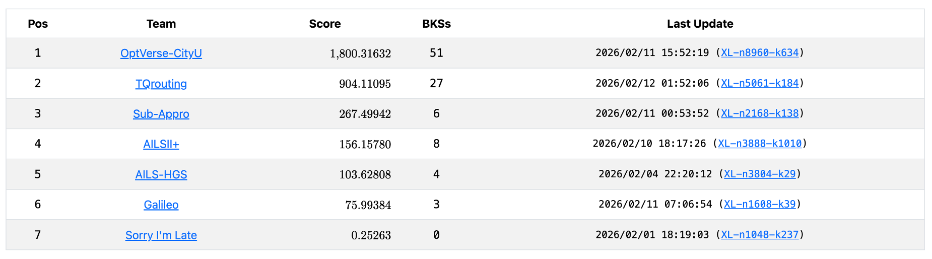 Final leaderboard: teams, scores, and total BKSs established.