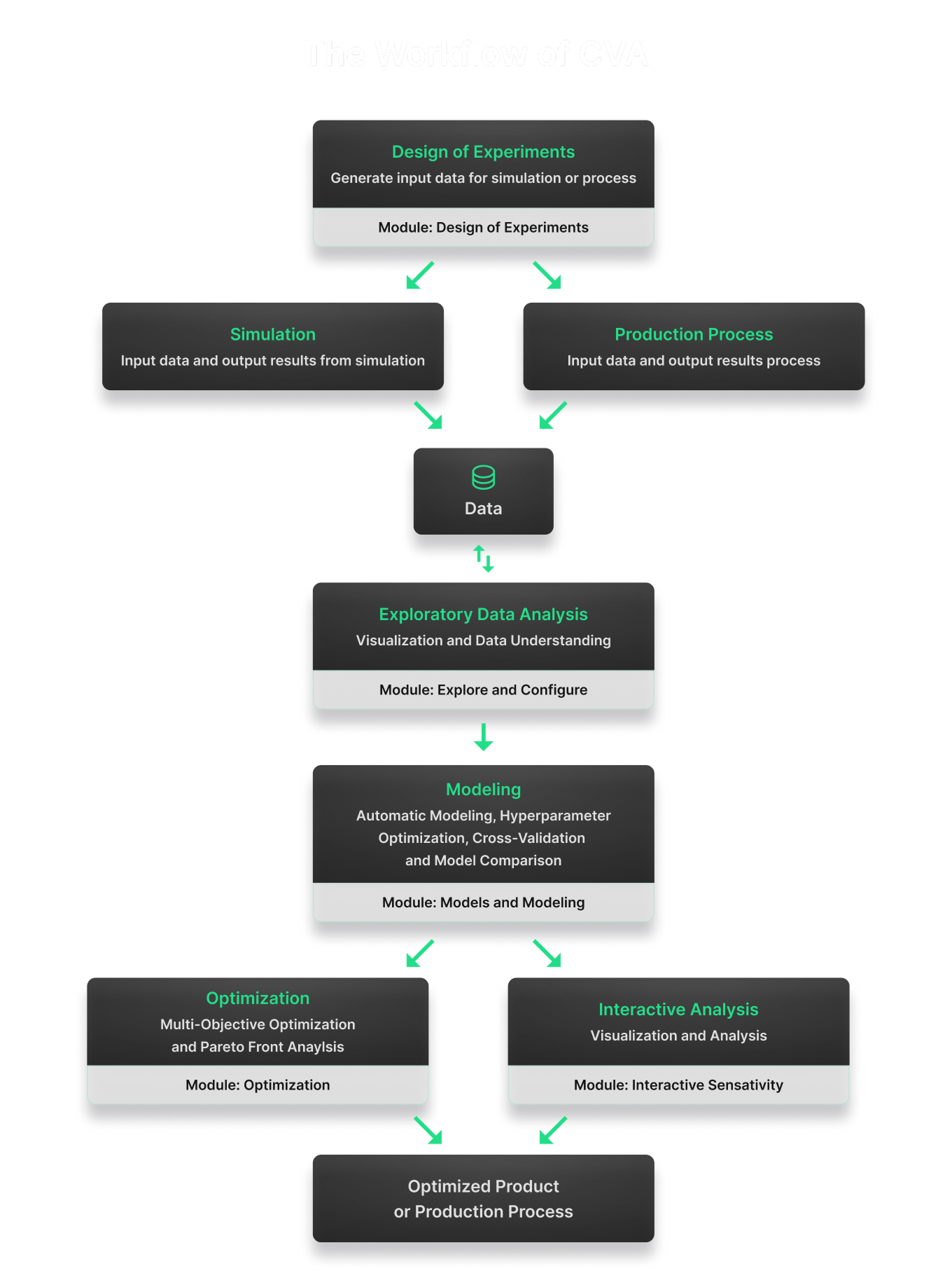 The Workflow of CVA